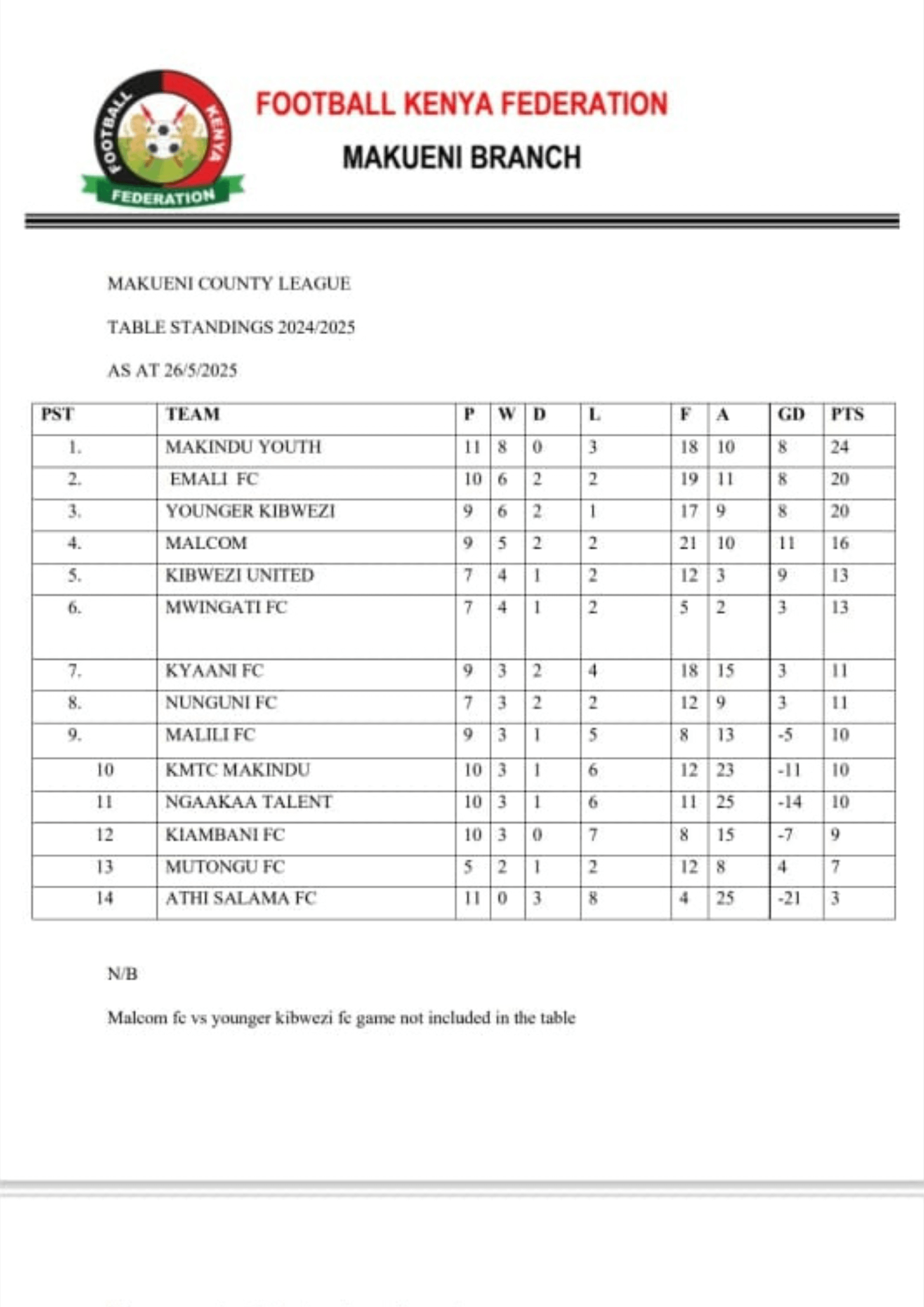 Latest FKF Makueni County League Standings – Younger Kibwezi FC in Top 3