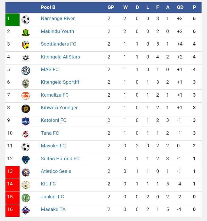 FKF Conference League Pool B