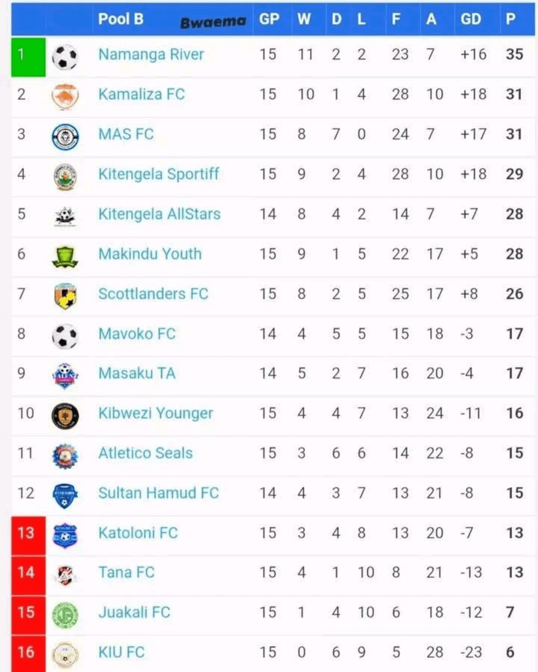 Eastern Conference League First Leg Review: Younger Kibwezi FC Prove They Belong
